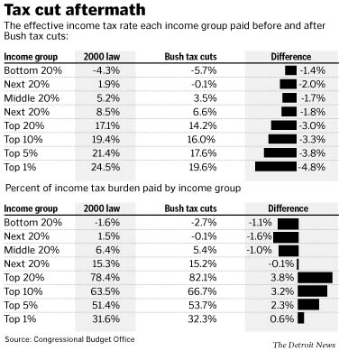 082704-o-bushtaxcuts-cht.jpg