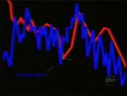 Temperature Carbon Graph