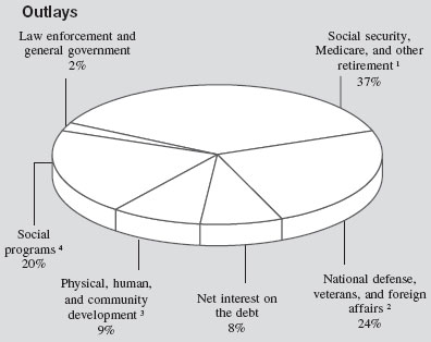 federal-outlays-2008.jpg